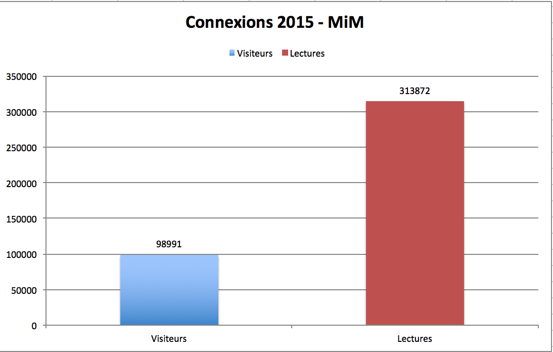 Stats 2015