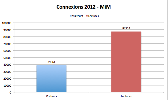 Stats MiM 2012
