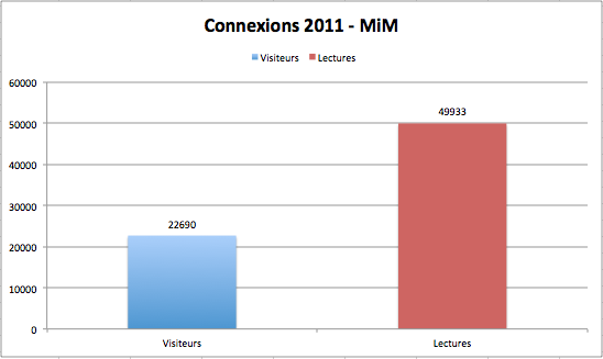 Stats year 2011